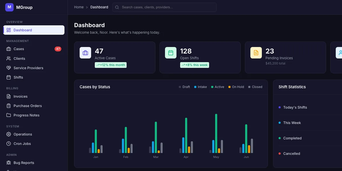 MGroup admin dashboard showing active cases, open shifts and case status charts